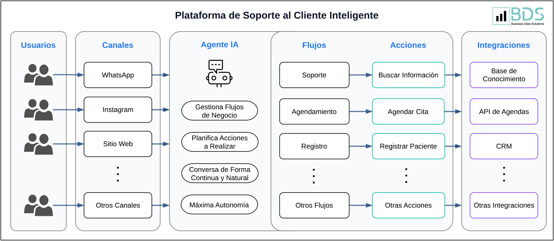 Plataforma de soporte al cliente inteligente con tecnología de IA avanzada