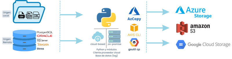 Icono de un proceso de ingestación de datos